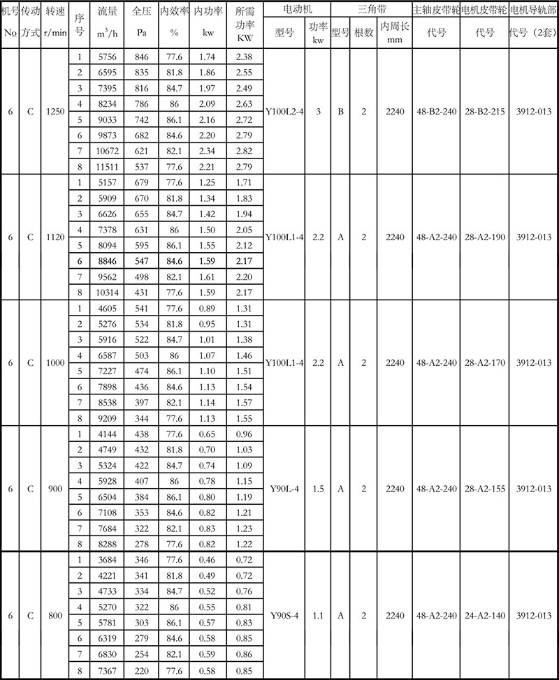 4-72離心風機參數表6C (2)