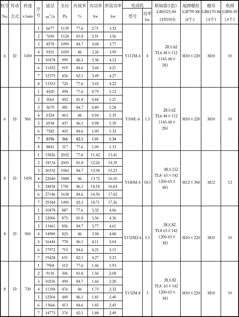 4-72離心風機參數表6-8D