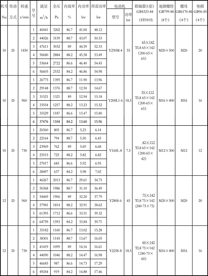 4-72離心風機參數表10-12D