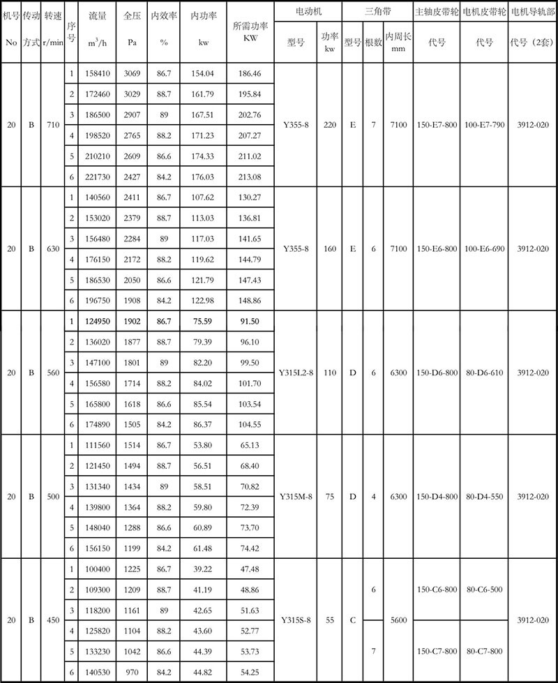 4-72離心風機參數表20B