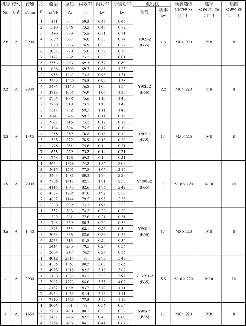 4-72離心風機參數表2.8-4A