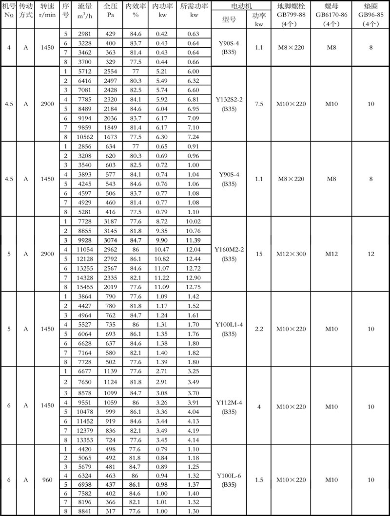 4-72離心風機參數表4-6A